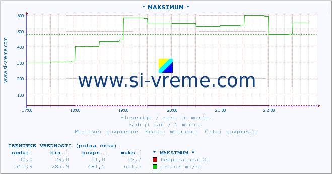 POVPREČJE :: * MAKSIMUM * :: temperatura | pretok | višina :: zadnji dan / 5 minut.