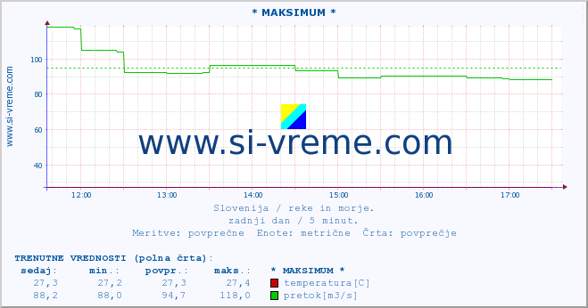 POVPREČJE :: * MAKSIMUM * :: temperatura | pretok | višina :: zadnji dan / 5 minut.