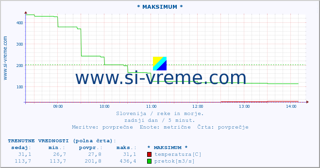 POVPREČJE :: * MAKSIMUM * :: temperatura | pretok | višina :: zadnji dan / 5 minut.