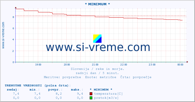 POVPREČJE :: * MINIMUM * :: temperatura | pretok | višina :: zadnji dan / 5 minut.