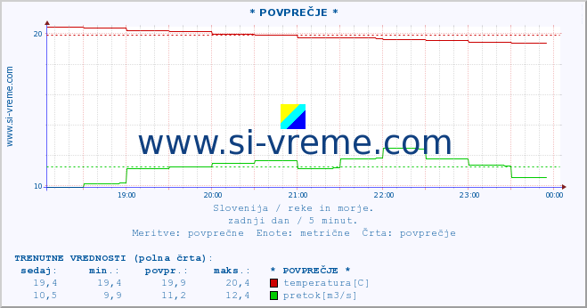 POVPREČJE :: * POVPREČJE * :: temperatura | pretok | višina :: zadnji dan / 5 minut.