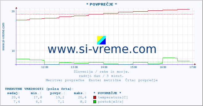 POVPREČJE :: * POVPREČJE * :: temperatura | pretok | višina :: zadnji dan / 5 minut.