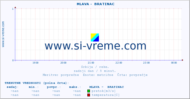 POVPREČJE ::  MLAVA -  BRATINAC :: višina | pretok | temperatura :: zadnji dan / 5 minut.