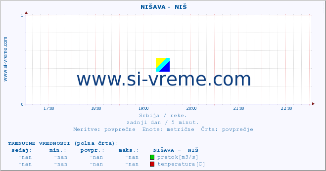 POVPREČJE ::  NIŠAVA -  NIŠ :: višina | pretok | temperatura :: zadnji dan / 5 minut.