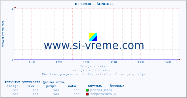 POVPREČJE ::  ĐETINJA -  ŠENGOLJ :: višina | pretok | temperatura :: zadnji dan / 5 minut.