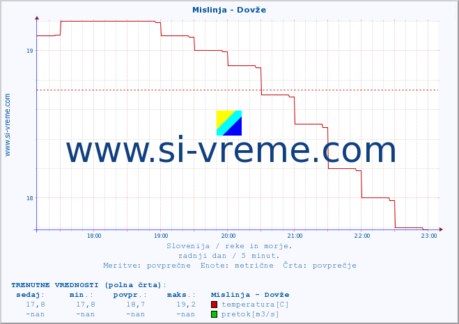 POVPREČJE :: Mislinja - Dovže :: temperatura | pretok | višina :: zadnji dan / 5 minut.