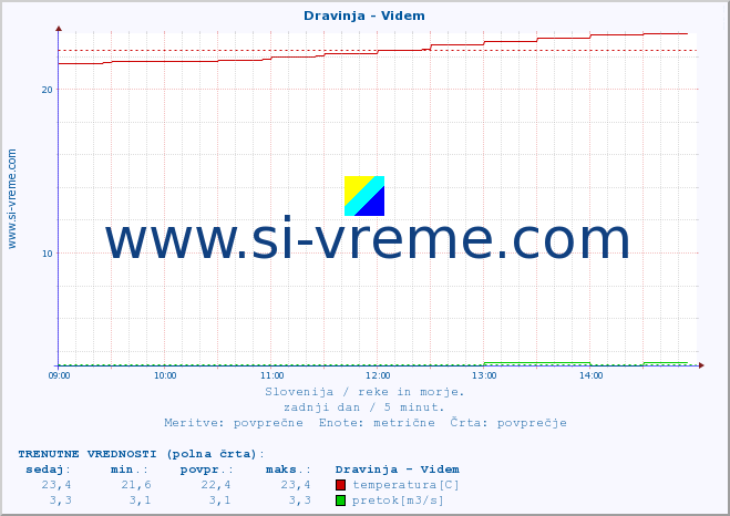 POVPREČJE :: Dravinja - Videm :: temperatura | pretok | višina :: zadnji dan / 5 minut.