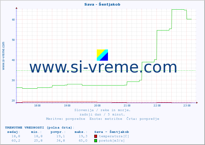 POVPREČJE :: Sava - Šentjakob :: temperatura | pretok | višina :: zadnji dan / 5 minut.