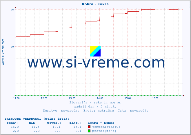 POVPREČJE :: Kokra - Kokra :: temperatura | pretok | višina :: zadnji dan / 5 minut.