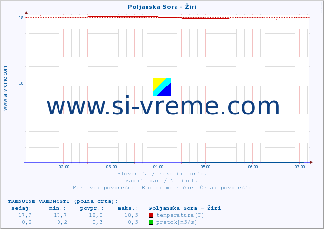 POVPREČJE :: Poljanska Sora - Žiri :: temperatura | pretok | višina :: zadnji dan / 5 minut.