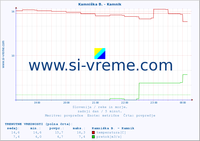 POVPREČJE :: Kamniška B. - Kamnik :: temperatura | pretok | višina :: zadnji dan / 5 minut.