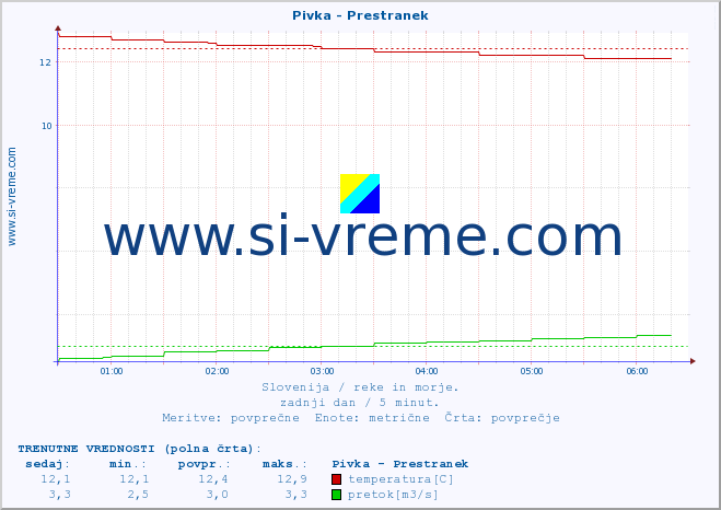 POVPREČJE :: Pivka - Prestranek :: temperatura | pretok | višina :: zadnji dan / 5 minut.