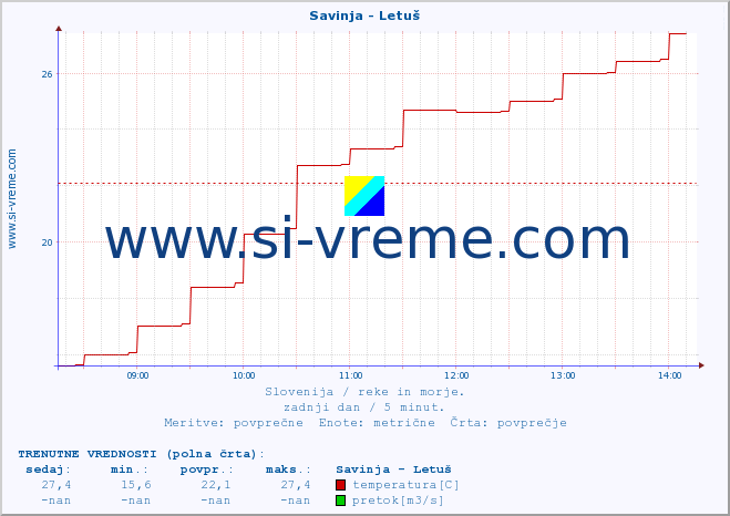 POVPREČJE :: Savinja - Letuš :: temperatura | pretok | višina :: zadnji dan / 5 minut.