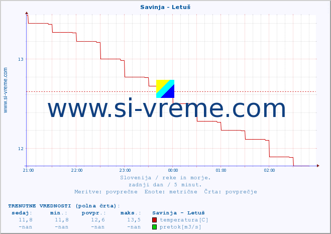 POVPREČJE :: Savinja - Letuš :: temperatura | pretok | višina :: zadnji dan / 5 minut.