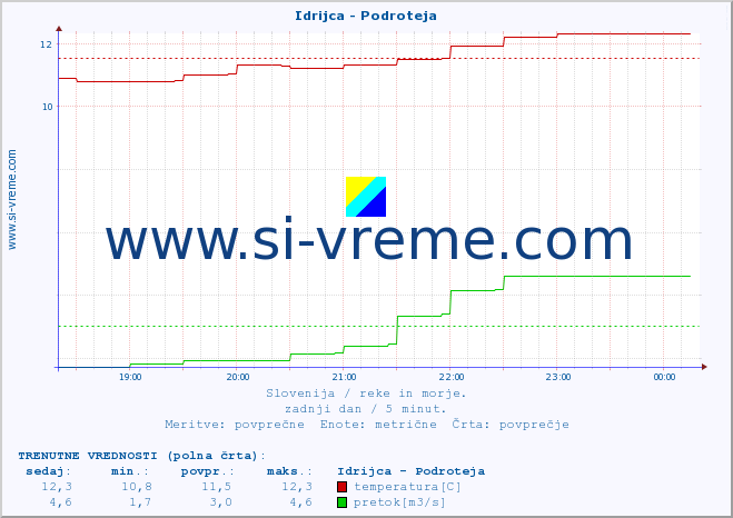 POVPREČJE :: Idrijca - Podroteja :: temperatura | pretok | višina :: zadnji dan / 5 minut.