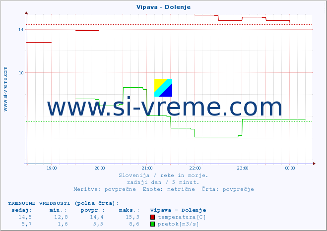 POVPREČJE :: Vipava - Dolenje :: temperatura | pretok | višina :: zadnji dan / 5 minut.