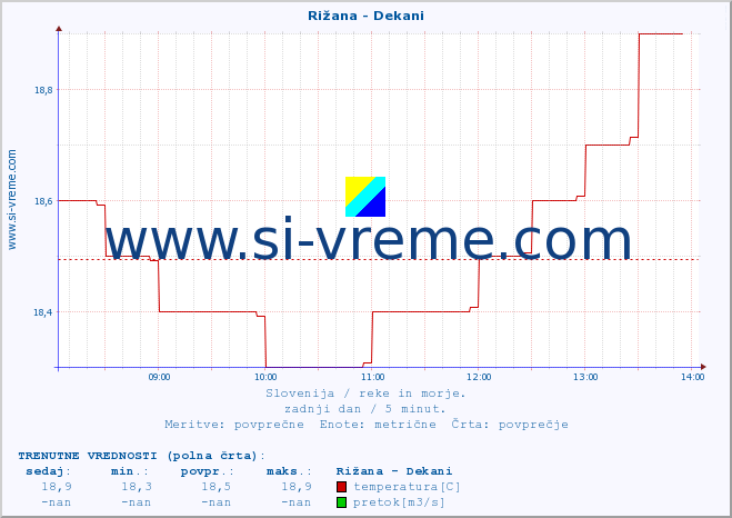 POVPREČJE :: Rižana - Dekani :: temperatura | pretok | višina :: zadnji dan / 5 minut.