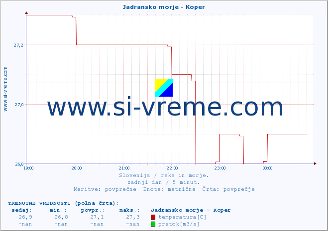 POVPREČJE :: Jadransko morje - Koper :: temperatura | pretok | višina :: zadnji dan / 5 minut.