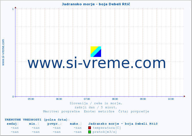 POVPREČJE :: Jadransko morje - boja Debeli Rtič :: temperatura | pretok | višina :: zadnji dan / 5 minut.