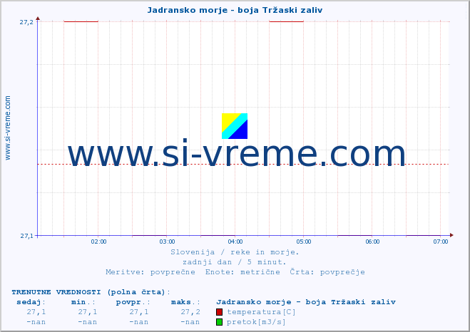 POVPREČJE :: Jadransko morje - boja Tržaski zaliv :: temperatura | pretok | višina :: zadnji dan / 5 minut.