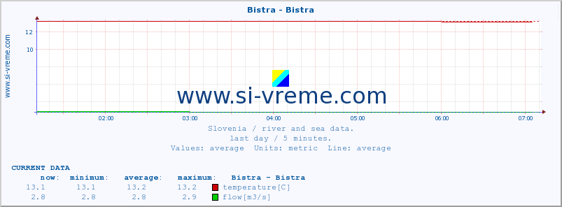  :: Bistra - Bistra :: temperature | flow | height :: last day / 5 minutes.