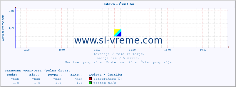 POVPREČJE :: Ledava - Čentiba :: temperatura | pretok | višina :: zadnji dan / 5 minut.