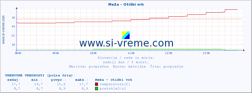 POVPREČJE :: Meža - Otiški vrh :: temperatura | pretok | višina :: zadnji dan / 5 minut.