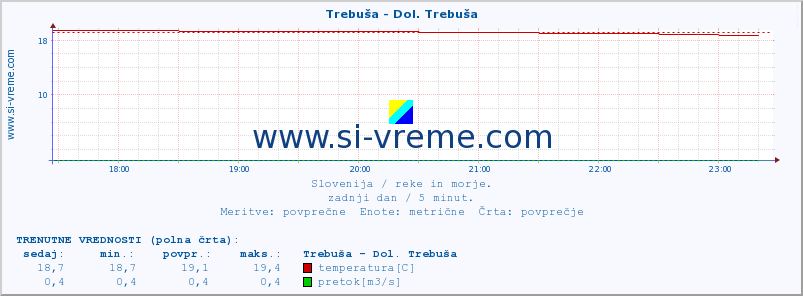 POVPREČJE :: Trebuša - Dol. Trebuša :: temperatura | pretok | višina :: zadnji dan / 5 minut.