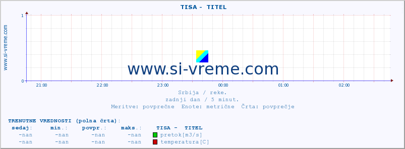 POVPREČJE ::  TISA -  TITEL :: višina | pretok | temperatura :: zadnji dan / 5 minut.