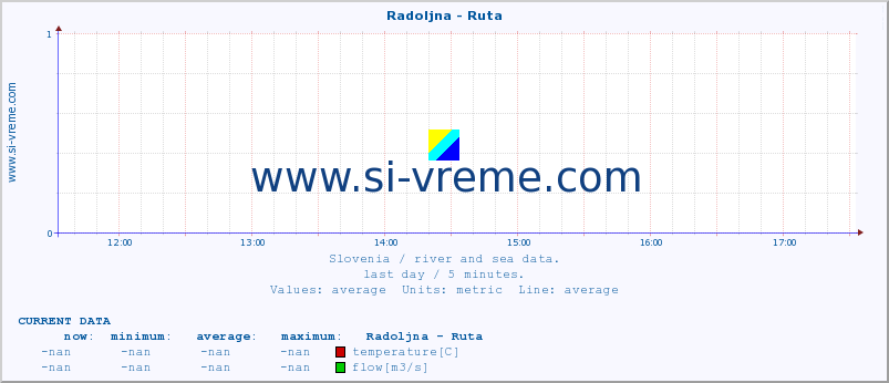  :: Radoljna - Ruta :: temperature | flow | height :: last day / 5 minutes.