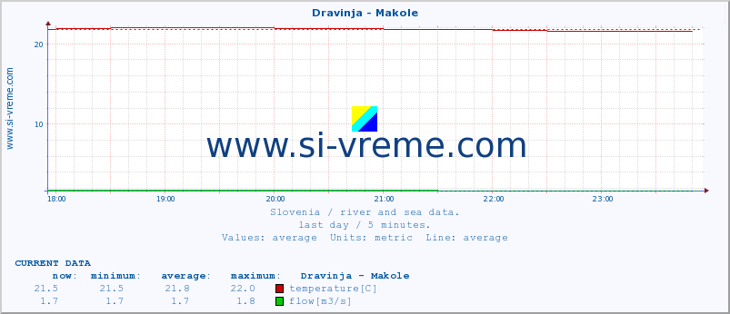  :: Dravinja - Makole :: temperature | flow | height :: last day / 5 minutes.