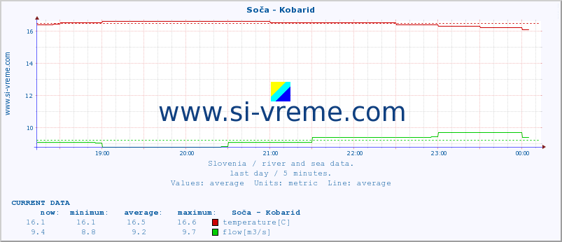  :: Soča - Kobarid :: temperature | flow | height :: last day / 5 minutes.