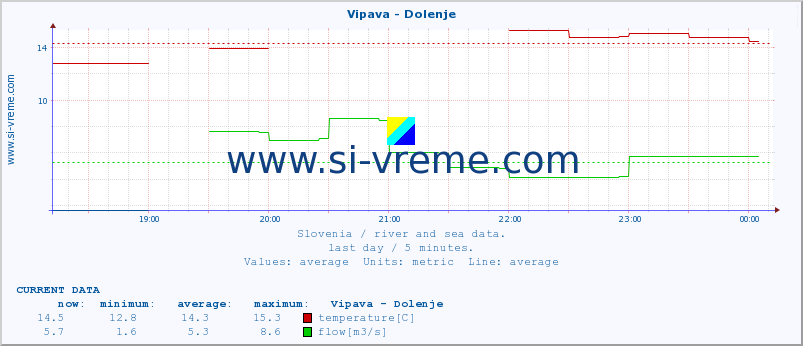  :: Vipava - Dolenje :: temperature | flow | height :: last day / 5 minutes.