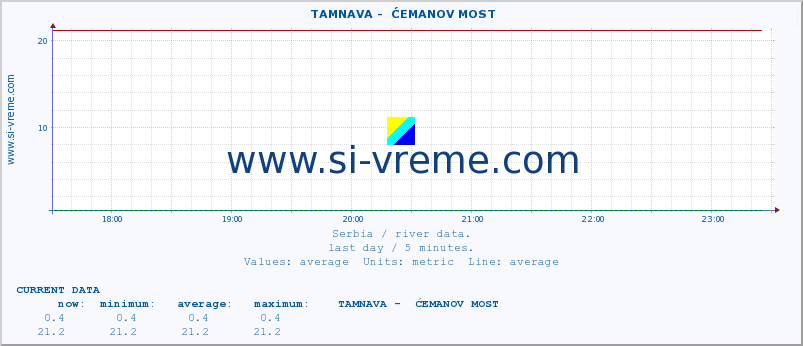  ::  TAMNAVA -  ĆEMANOV MOST :: height |  |  :: last day / 5 minutes.