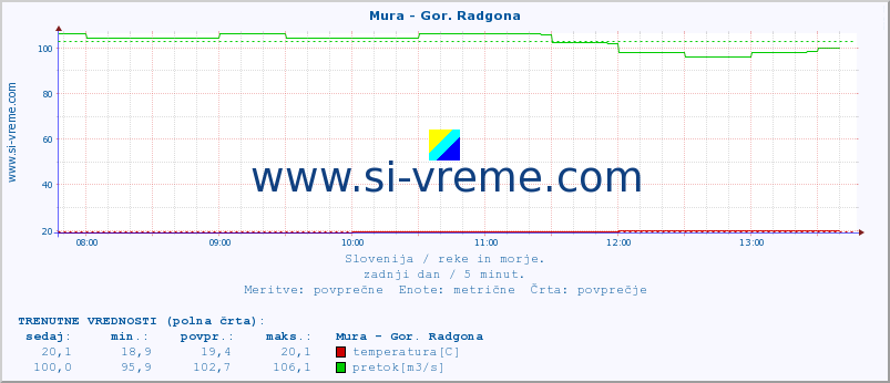 POVPREČJE :: Mura - Gor. Radgona :: temperatura | pretok | višina :: zadnji dan / 5 minut.