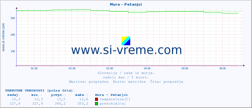 POVPREČJE :: Mura - Petanjci :: temperatura | pretok | višina :: zadnji dan / 5 minut.