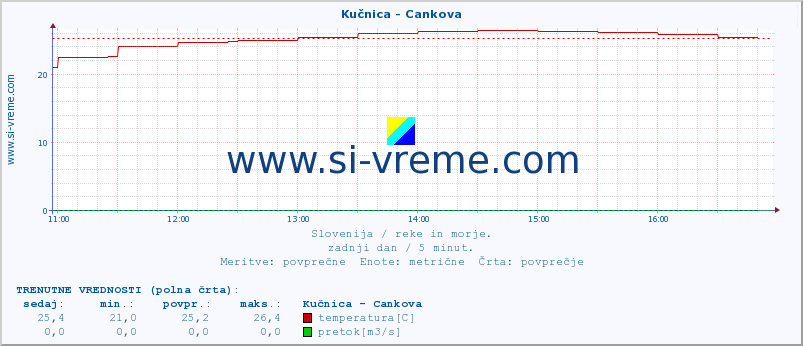 POVPREČJE :: Kučnica - Cankova :: temperatura | pretok | višina :: zadnji dan / 5 minut.