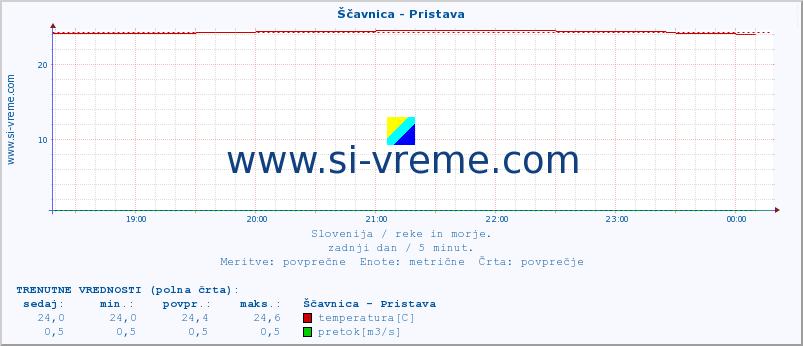 POVPREČJE :: Ščavnica - Pristava :: temperatura | pretok | višina :: zadnji dan / 5 minut.