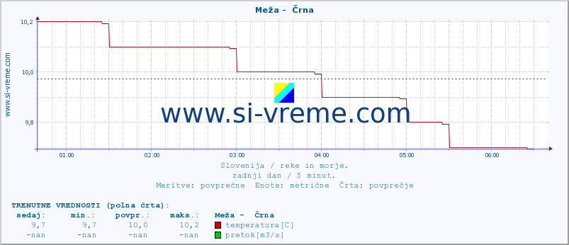 POVPREČJE :: Meža -  Črna :: temperatura | pretok | višina :: zadnji dan / 5 minut.