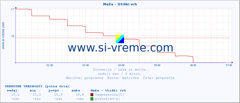 POVPREČJE :: Meža - Otiški vrh :: temperatura | pretok | višina :: zadnji dan / 5 minut.