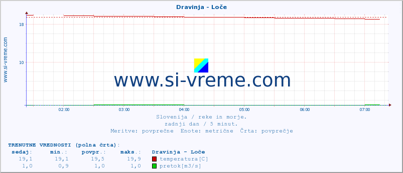 POVPREČJE :: Dravinja - Loče :: temperatura | pretok | višina :: zadnji dan / 5 minut.