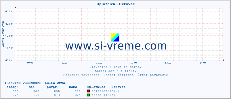 POVPREČJE :: Oplotnica - Perovec :: temperatura | pretok | višina :: zadnji dan / 5 minut.