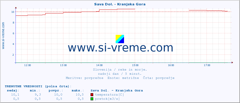 POVPREČJE :: Sava Dol. - Kranjska Gora :: temperatura | pretok | višina :: zadnji dan / 5 minut.