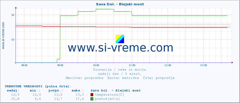 POVPREČJE :: Sava Dol. - Blejski most :: temperatura | pretok | višina :: zadnji dan / 5 minut.