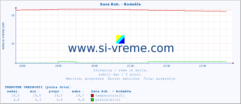 POVPREČJE :: Sava Boh. - Bodešče :: temperatura | pretok | višina :: zadnji dan / 5 minut.