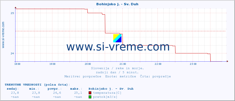 POVPREČJE :: Bohinjsko j. - Sv. Duh :: temperatura | pretok | višina :: zadnji dan / 5 minut.