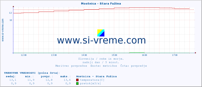 POVPREČJE :: Mostnica - Stara Fužina :: temperatura | pretok | višina :: zadnji dan / 5 minut.