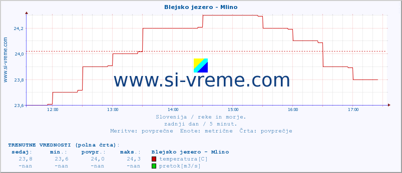 POVPREČJE :: Blejsko jezero - Mlino :: temperatura | pretok | višina :: zadnji dan / 5 minut.