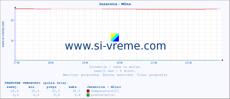 POVPREČJE :: Jezernica - Mlino :: temperatura | pretok | višina :: zadnji dan / 5 minut.