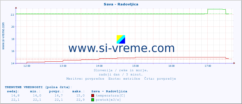 POVPREČJE :: Sava - Radovljica :: temperatura | pretok | višina :: zadnji dan / 5 minut.